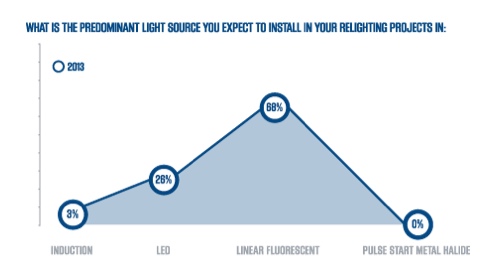 lighting survey image 4 Industry Survey: 2012 Energy Efficient Lighting Results